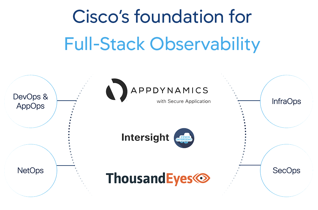 Cisco Full Stack Observability